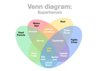 The Art and Science of Venn Diagrams: Uniting Concepts with Overlapping Circles